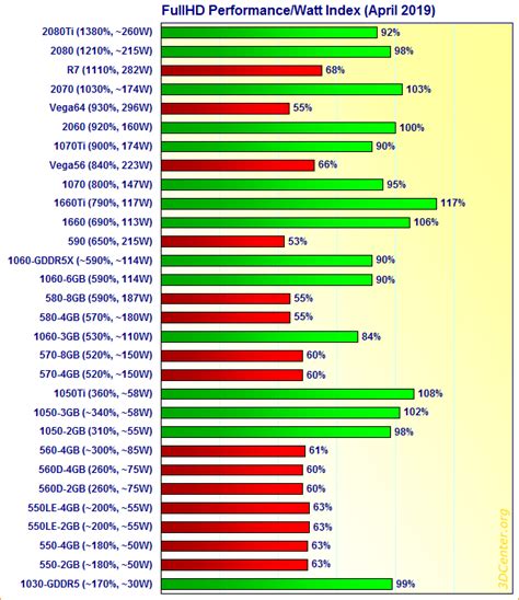 Graphics Cards Performance/Watt Index April 2019 : r/Amd