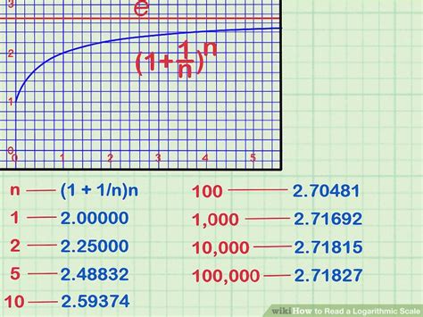 How to Read a Logarithmic Scale: 10 Steps (with Pictures)