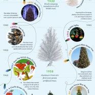 Christmas Tree History - iNFOGRAPHiCs MANiA