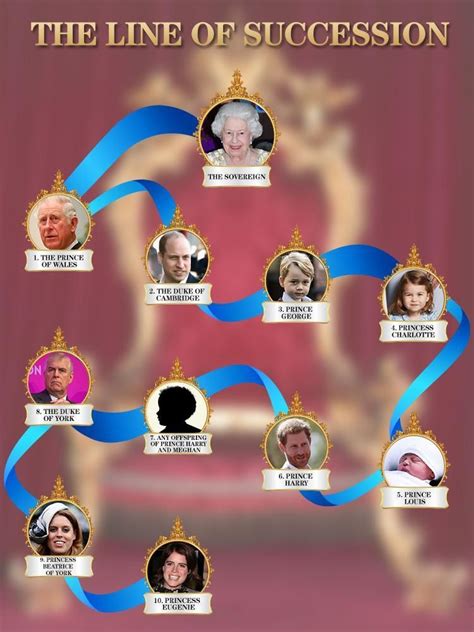 The royal order of succession explained | Royal family trees, British royal family tree, Royal ...