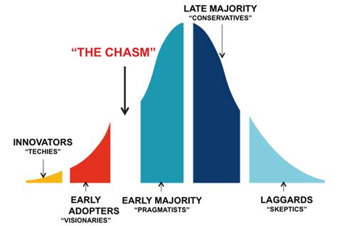 The Biggest Challenge for Innovation? Crossing The Chasm