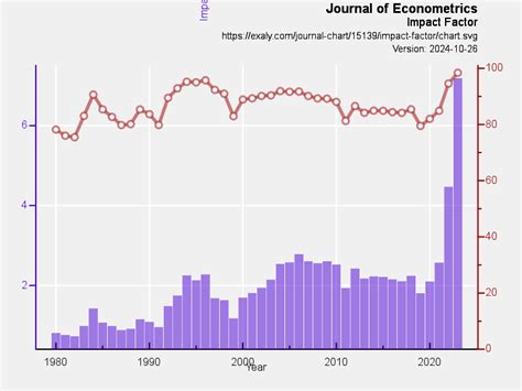 Journal of Econometrics | exaly.com