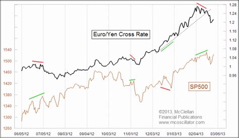 The Euro/Yen Cross Rate - Free Weekly Technical Analysis Chart - McClellan Financial