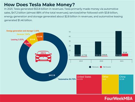 Tesla Revenue Breakdown - FourWeekMBA