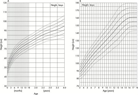 Growth charts for Down's syndrome from birth to 18 years of age ...