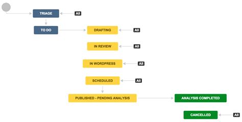 Inside Atlassian: example JIRA workflows for tracking blog projects | Atlassian Blogs