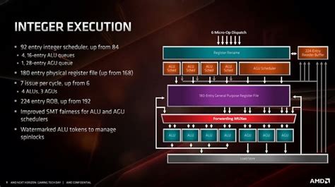 AMD Zen 2 Architecture Explored: What Makes Ryzen 3000 So Powerful ...