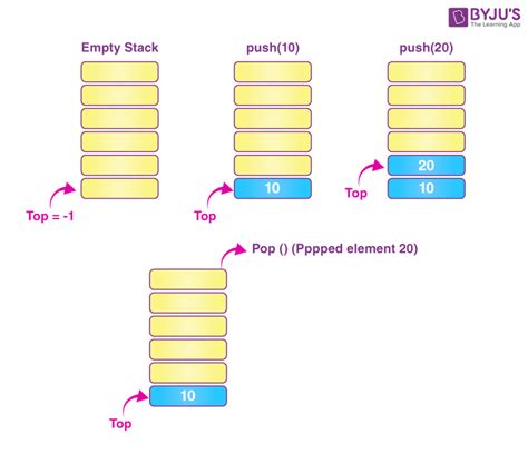 Stacks and Its Applications for GATE |Data Structures