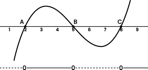 How Do Sign Charts Work?