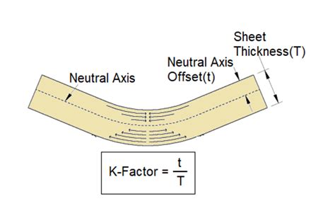 Sheet Metal K Factor (with Calculator and Formula)