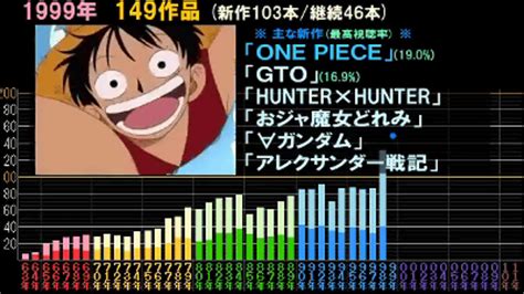 テレビアニメがこの50年間で何作品放送されたか年ごとにまとめたムービー - GIGAZINE