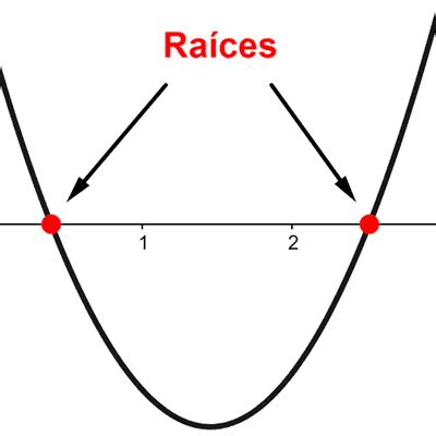 Raíces de una Función Cuadrática: Ejercicios Resueltos