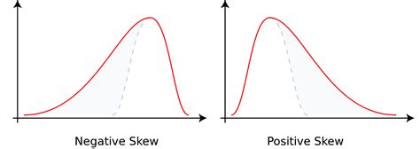 Types of Skewness - Knowledge Express