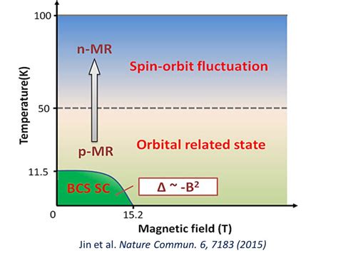 Superconducting Thin Films & Highthroughput Superconductivity Research