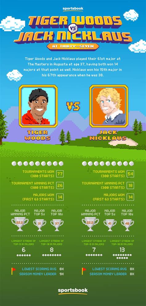 Infographic: Tiger Woods vs. Jack Nicklaus at age 37 : r/ProGolf