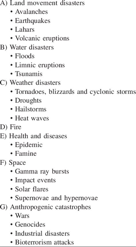 List of natural disasters. | Download Table