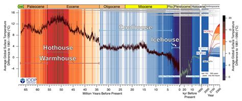 High-fidelity record of Earth's climate history puts current changes in ...