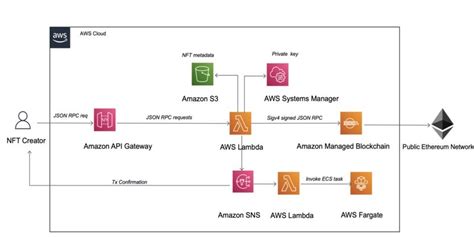 Let’s Architect! Architecting for Blockchain | AWS Architecture Blog