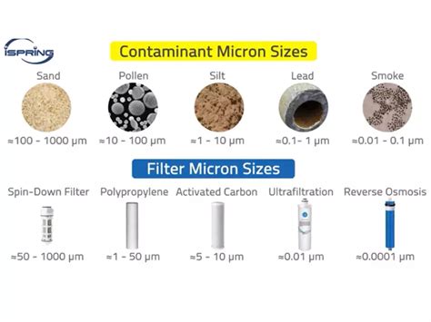 What Size Micron Filter for Well Water? - Well Water Lab