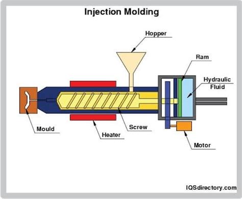 Prototype Injection Molding Companies Services