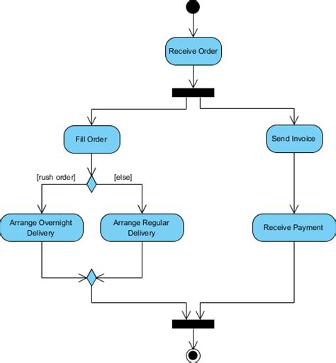 Activity diagram — A Quick Overview - Cybermediana