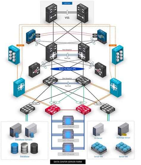 Data Center Diagram | Cisco networking technology, Networking infographic, Cisco networking