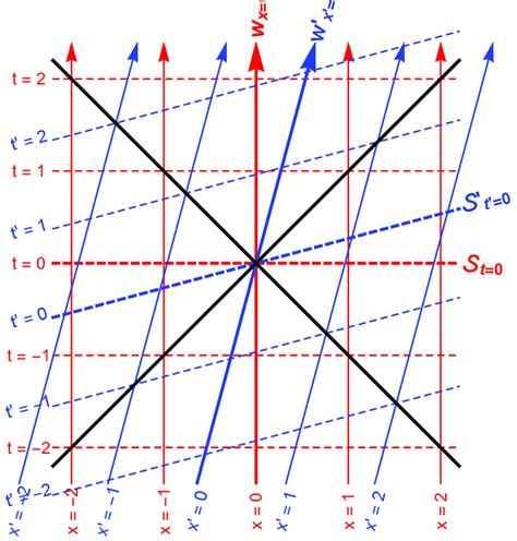 Minkowski spacetime M as charted in time coordinate t and position... | Download Scientific Diagram