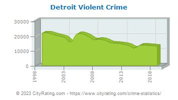 Detroit Crime Statistics: Michigan (MI) - CityRating.com