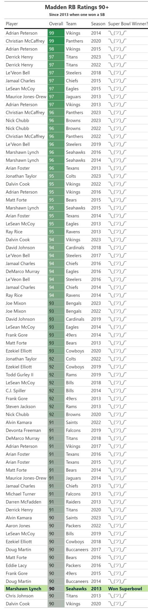 Jeffro on Twitter: "Since Madden ratings are the player's analytics - here's every running back ...