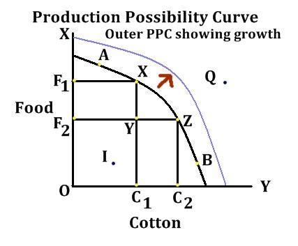 Courage to Know: Production Possibility Curve