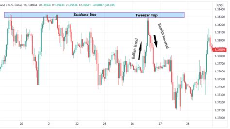 Learn How To Trade The Tweezer Pattern • Asia Forex Mentor