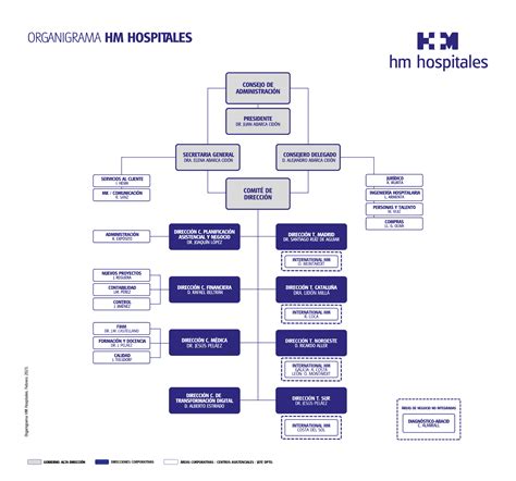 Organigrama