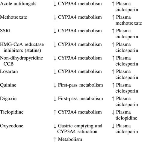 Ciclosporin (cyclosporine) formulations and common trade names | Download Table