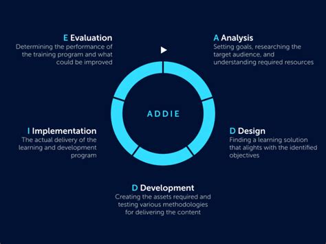 Using ADDIE Model of Instructional Design: 5 Steps with Examples