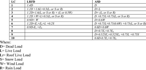 ASCE 7-16 General load combinations | Download Scientific Diagram