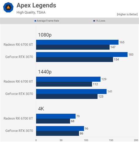 Nvidia GeForce RTX 3070 vs. AMD Radeon RX 6700 XT | TechSpot