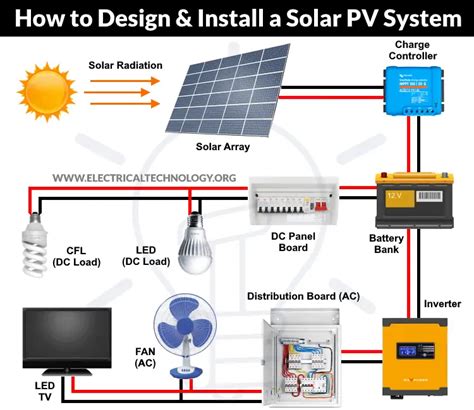 Solar Panel Setup Diagram : 600 Watt Diy Solar System On Our Rv Rv With ...