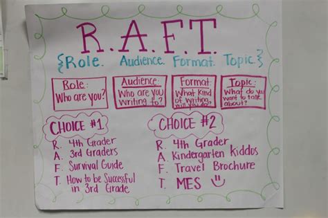 A Guide to the RAFT Writing Strategy Across Content Areas