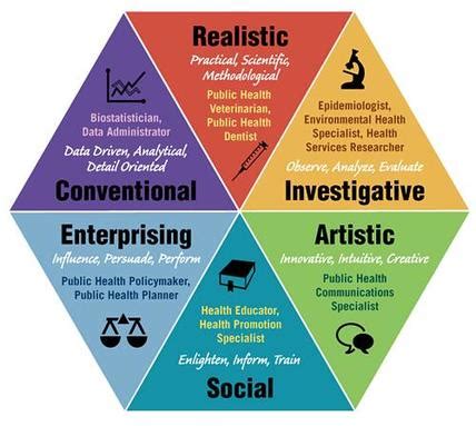 John Holland's Career Theory - What's your path following high school?