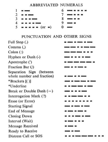 Morse code abbreviated numbers, punctuation, and other signs | Morse code words, Morse code ...