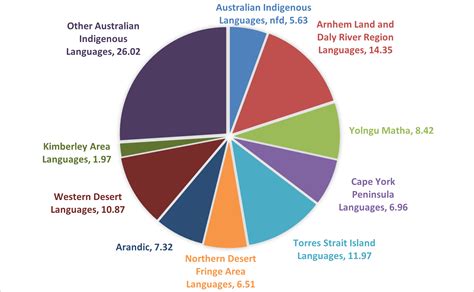 Diversity of language - Australia's cultural diversity