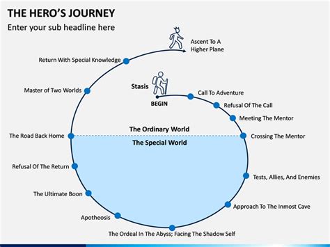 Hero's Journey PowerPoint and Google Slides Template - PPT Slides