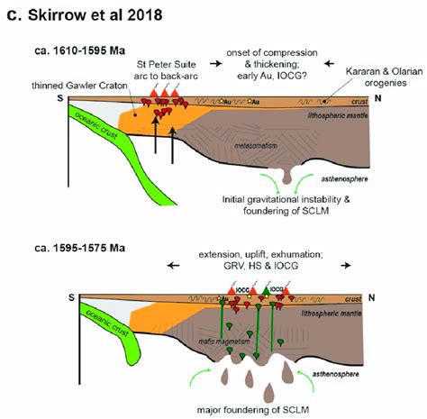 Examples of models for the tectonic setting of the Gawler Range... | Download Scientific Diagram