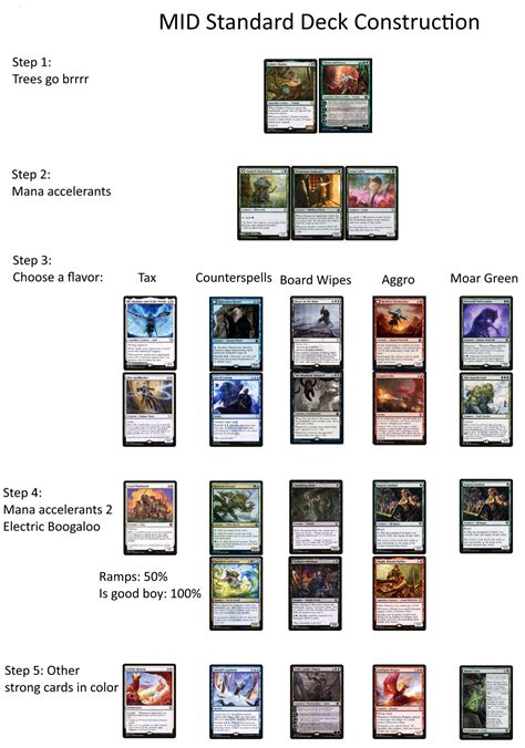 MTG Arena Zone on Twitter: "A Deck Building Guide for Innistrad Standard Source: https://t.co ...