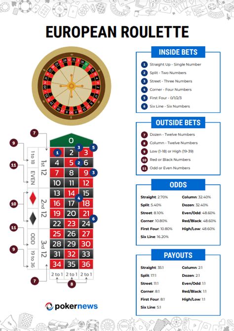 Differences Between American vs European Roulette | PokerNews