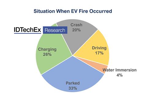 What do electric vehicle fires mean for auto sector?