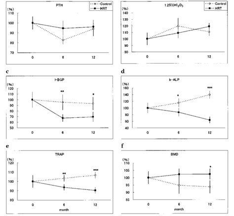 Change of parameters of bone metabolism during HRT. Comparing with ...