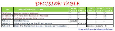 How To Make Decision Table In Software Testing - lasopascanner