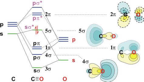 Molecular Orbital Diagram Of Co All About Chemistry | My XXX Hot Girl