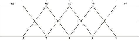 Fuzzy logic example | Download Scientific Diagram